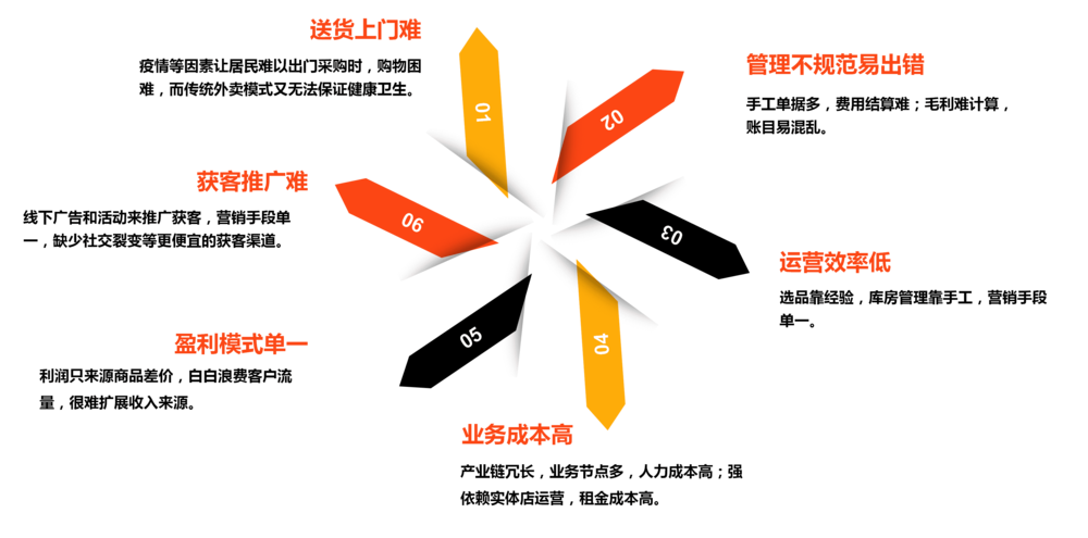快消批发企业经营难点.png